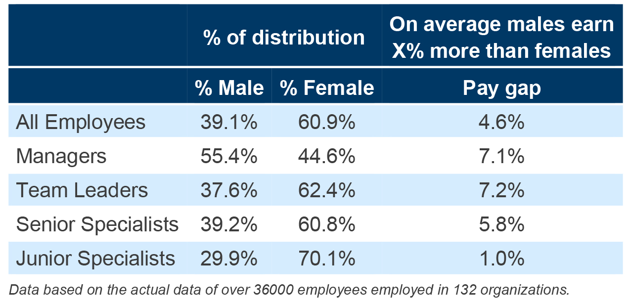 pay gap gender distribution table