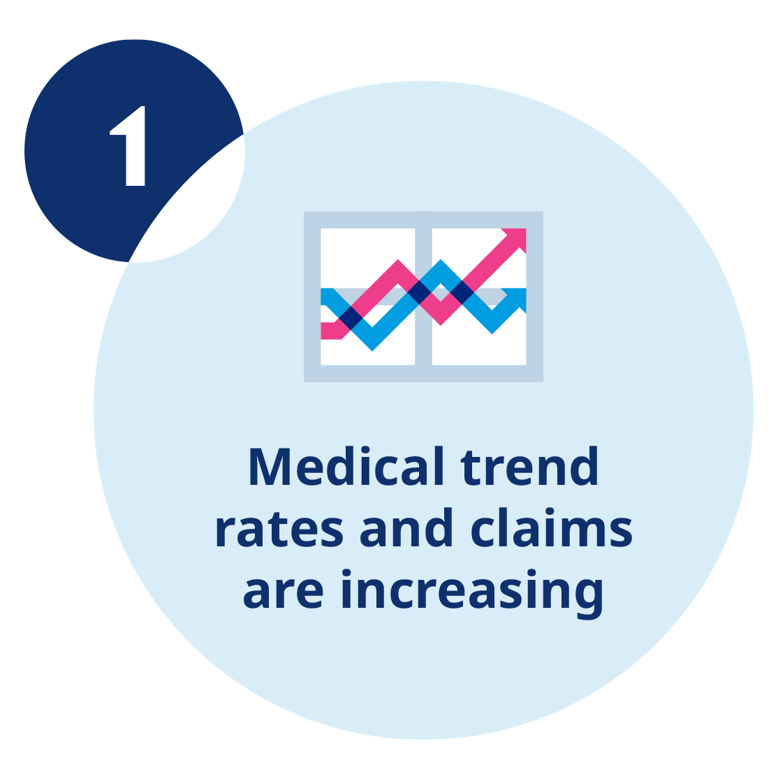 1. Medical trend rates and claims are increasing